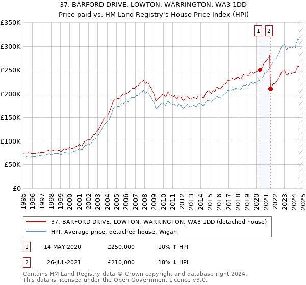 37, BARFORD DRIVE, LOWTON, WARRINGTON, WA3 1DD: Price paid vs HM Land Registry's House Price Index