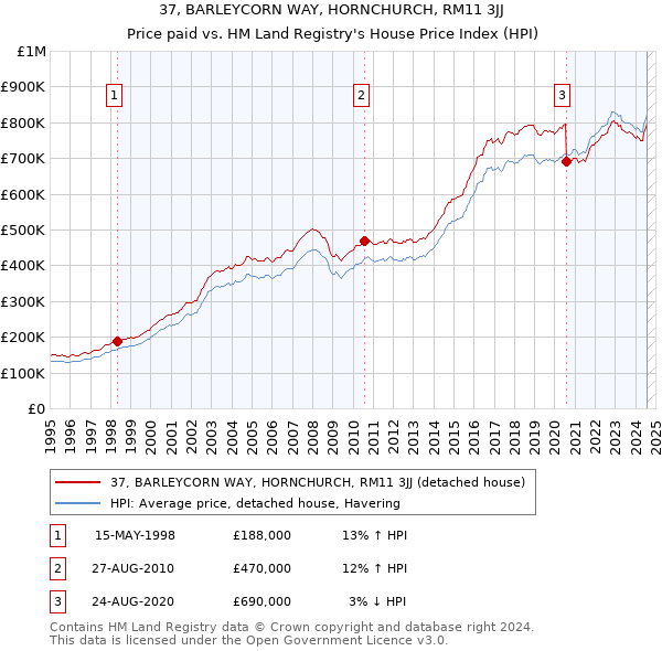 37, BARLEYCORN WAY, HORNCHURCH, RM11 3JJ: Price paid vs HM Land Registry's House Price Index