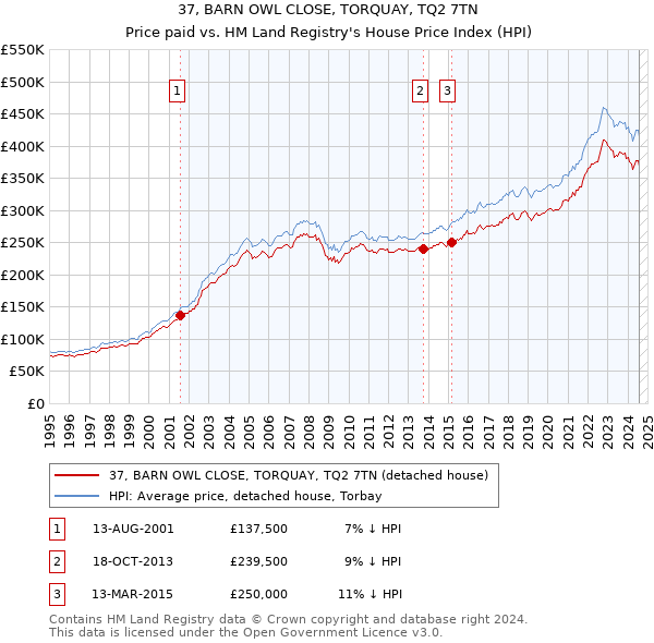 37, BARN OWL CLOSE, TORQUAY, TQ2 7TN: Price paid vs HM Land Registry's House Price Index