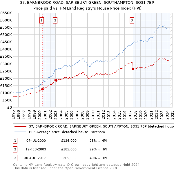 37, BARNBROOK ROAD, SARISBURY GREEN, SOUTHAMPTON, SO31 7BP: Price paid vs HM Land Registry's House Price Index