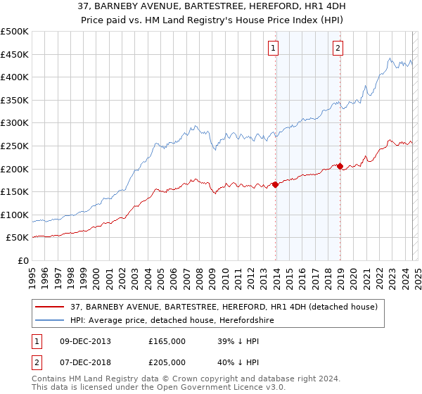 37, BARNEBY AVENUE, BARTESTREE, HEREFORD, HR1 4DH: Price paid vs HM Land Registry's House Price Index