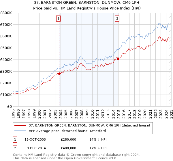 37, BARNSTON GREEN, BARNSTON, DUNMOW, CM6 1PH: Price paid vs HM Land Registry's House Price Index