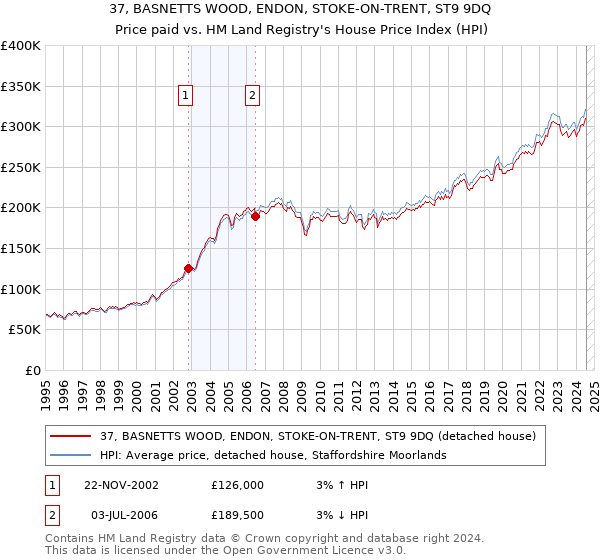 37, BASNETTS WOOD, ENDON, STOKE-ON-TRENT, ST9 9DQ: Price paid vs HM Land Registry's House Price Index