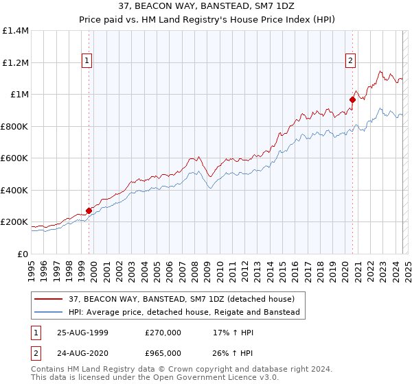 37, BEACON WAY, BANSTEAD, SM7 1DZ: Price paid vs HM Land Registry's House Price Index