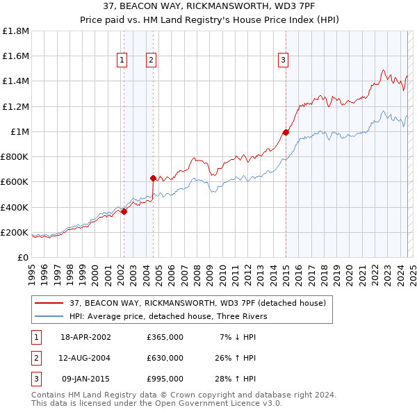 37, BEACON WAY, RICKMANSWORTH, WD3 7PF: Price paid vs HM Land Registry's House Price Index