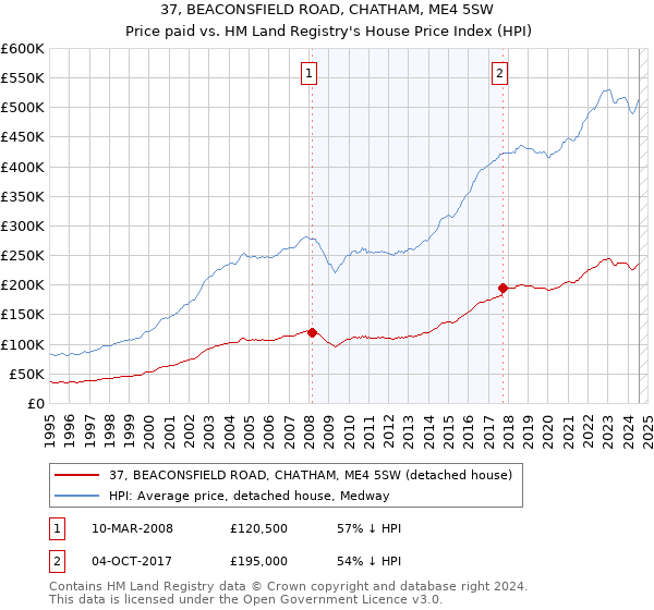 37, BEACONSFIELD ROAD, CHATHAM, ME4 5SW: Price paid vs HM Land Registry's House Price Index