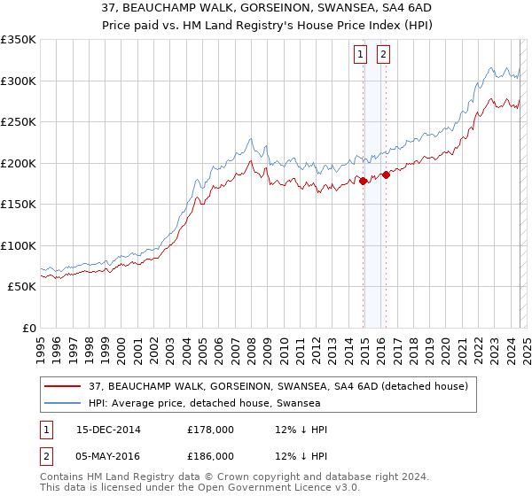 37, BEAUCHAMP WALK, GORSEINON, SWANSEA, SA4 6AD: Price paid vs HM Land Registry's House Price Index