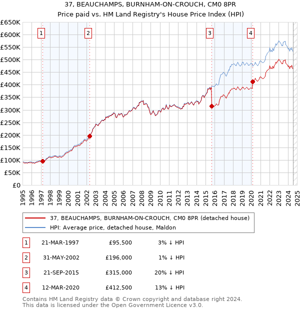 37, BEAUCHAMPS, BURNHAM-ON-CROUCH, CM0 8PR: Price paid vs HM Land Registry's House Price Index