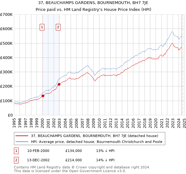 37, BEAUCHAMPS GARDENS, BOURNEMOUTH, BH7 7JE: Price paid vs HM Land Registry's House Price Index