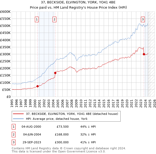 37, BECKSIDE, ELVINGTON, YORK, YO41 4BE: Price paid vs HM Land Registry's House Price Index