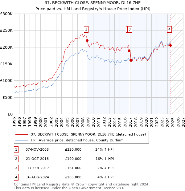 37, BECKWITH CLOSE, SPENNYMOOR, DL16 7HE: Price paid vs HM Land Registry's House Price Index