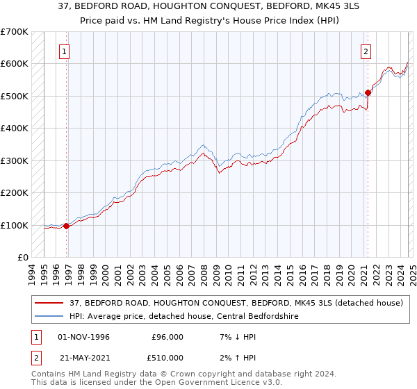 37, BEDFORD ROAD, HOUGHTON CONQUEST, BEDFORD, MK45 3LS: Price paid vs HM Land Registry's House Price Index