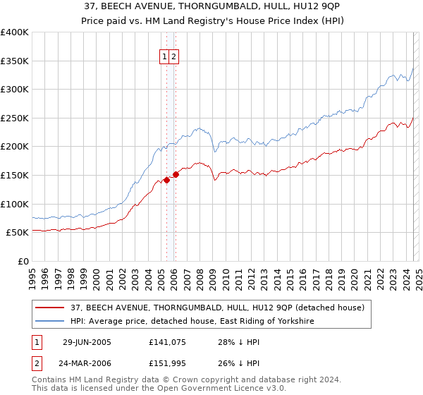 37, BEECH AVENUE, THORNGUMBALD, HULL, HU12 9QP: Price paid vs HM Land Registry's House Price Index