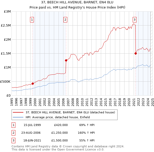 37, BEECH HILL AVENUE, BARNET, EN4 0LU: Price paid vs HM Land Registry's House Price Index