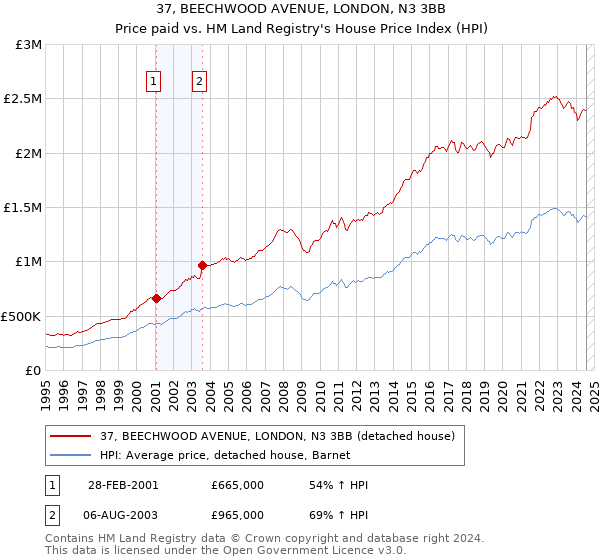 37, BEECHWOOD AVENUE, LONDON, N3 3BB: Price paid vs HM Land Registry's House Price Index