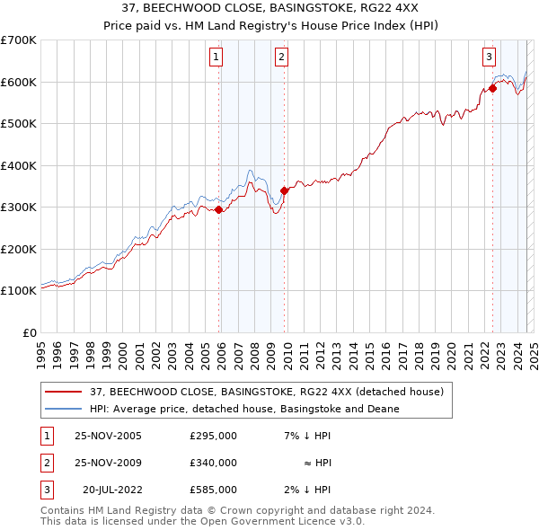 37, BEECHWOOD CLOSE, BASINGSTOKE, RG22 4XX: Price paid vs HM Land Registry's House Price Index