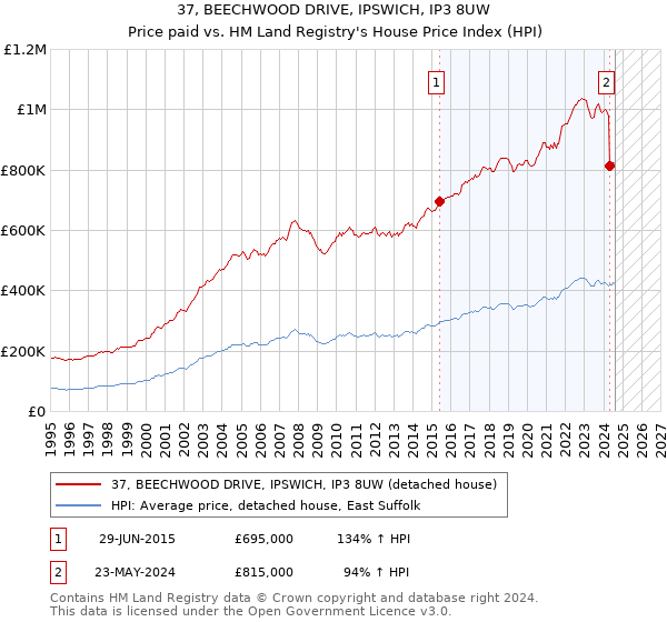 37, BEECHWOOD DRIVE, IPSWICH, IP3 8UW: Price paid vs HM Land Registry's House Price Index