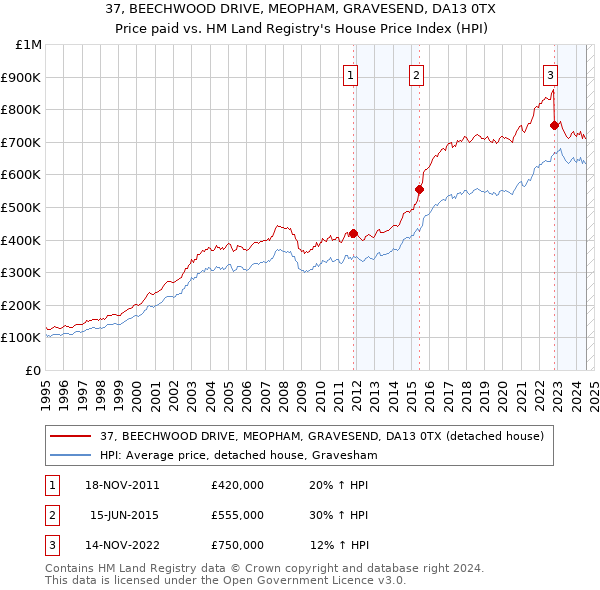 37, BEECHWOOD DRIVE, MEOPHAM, GRAVESEND, DA13 0TX: Price paid vs HM Land Registry's House Price Index