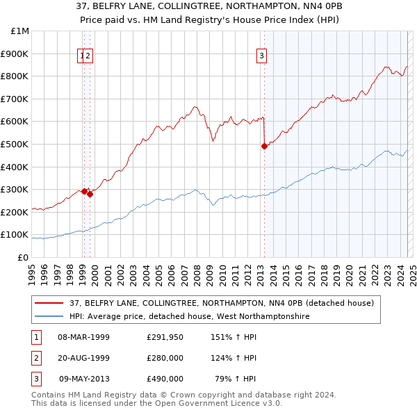 37, BELFRY LANE, COLLINGTREE, NORTHAMPTON, NN4 0PB: Price paid vs HM Land Registry's House Price Index