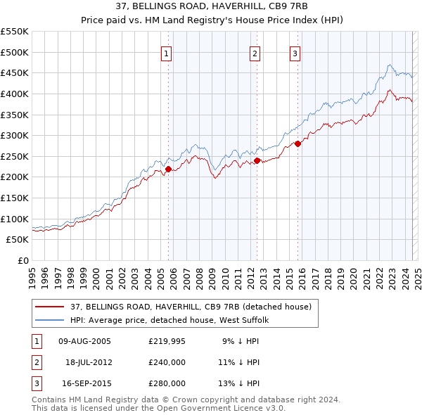 37, BELLINGS ROAD, HAVERHILL, CB9 7RB: Price paid vs HM Land Registry's House Price Index