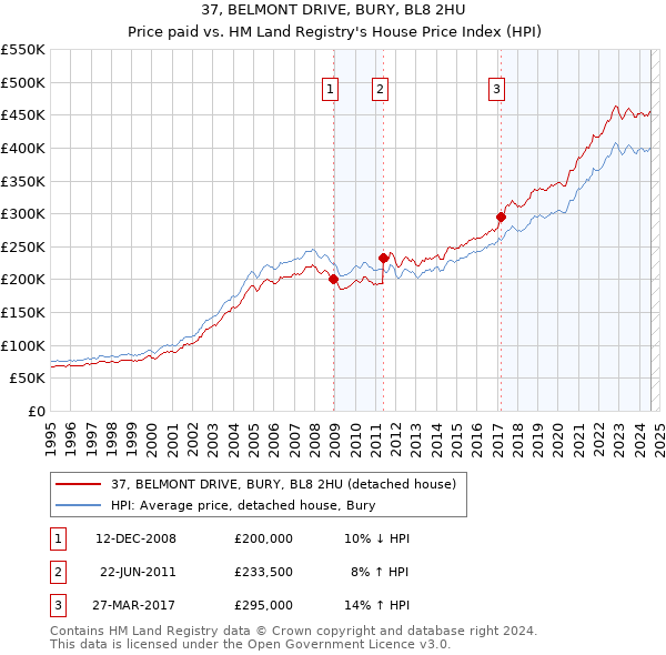 37, BELMONT DRIVE, BURY, BL8 2HU: Price paid vs HM Land Registry's House Price Index