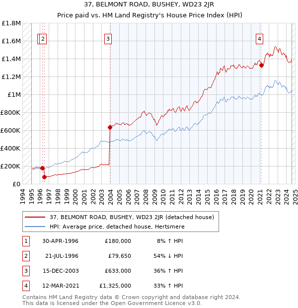 37, BELMONT ROAD, BUSHEY, WD23 2JR: Price paid vs HM Land Registry's House Price Index