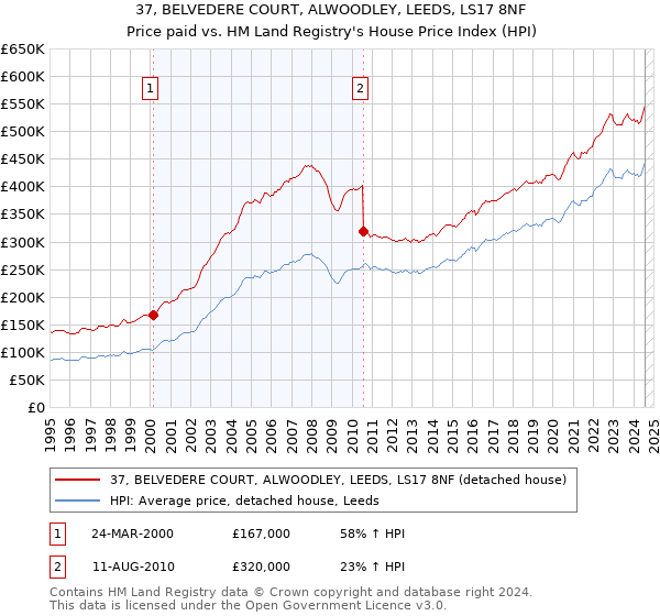 37, BELVEDERE COURT, ALWOODLEY, LEEDS, LS17 8NF: Price paid vs HM Land Registry's House Price Index