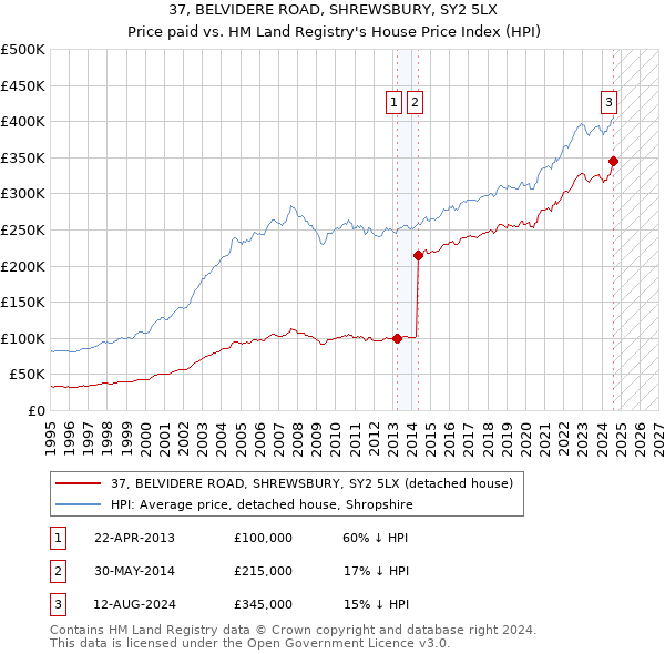 37, BELVIDERE ROAD, SHREWSBURY, SY2 5LX: Price paid vs HM Land Registry's House Price Index