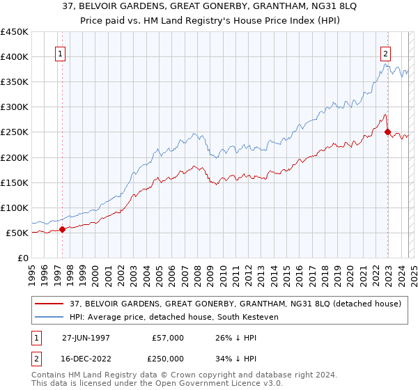 37, BELVOIR GARDENS, GREAT GONERBY, GRANTHAM, NG31 8LQ: Price paid vs HM Land Registry's House Price Index