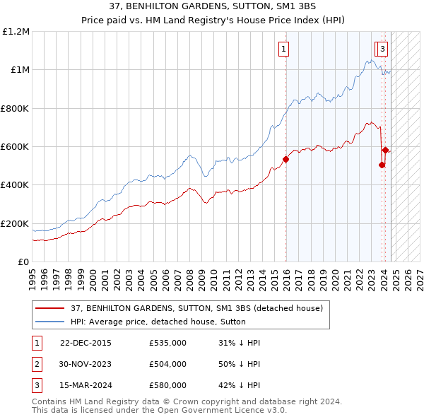 37, BENHILTON GARDENS, SUTTON, SM1 3BS: Price paid vs HM Land Registry's House Price Index