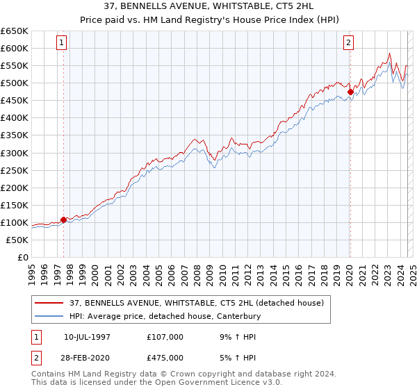 37, BENNELLS AVENUE, WHITSTABLE, CT5 2HL: Price paid vs HM Land Registry's House Price Index