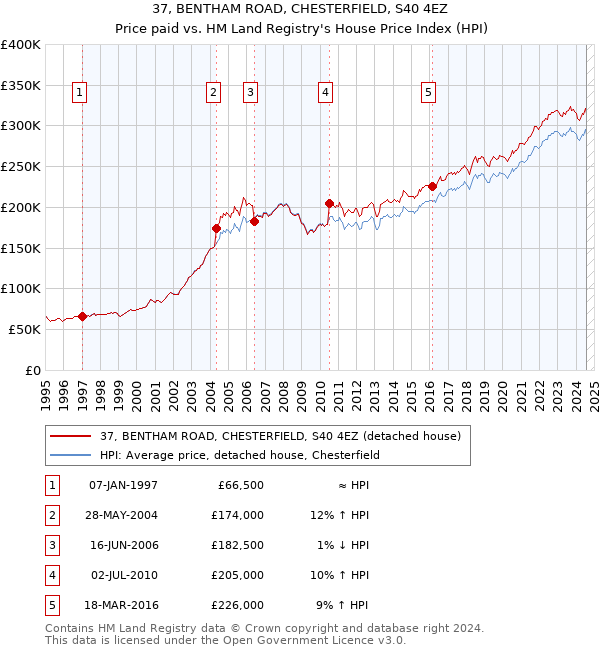 37, BENTHAM ROAD, CHESTERFIELD, S40 4EZ: Price paid vs HM Land Registry's House Price Index