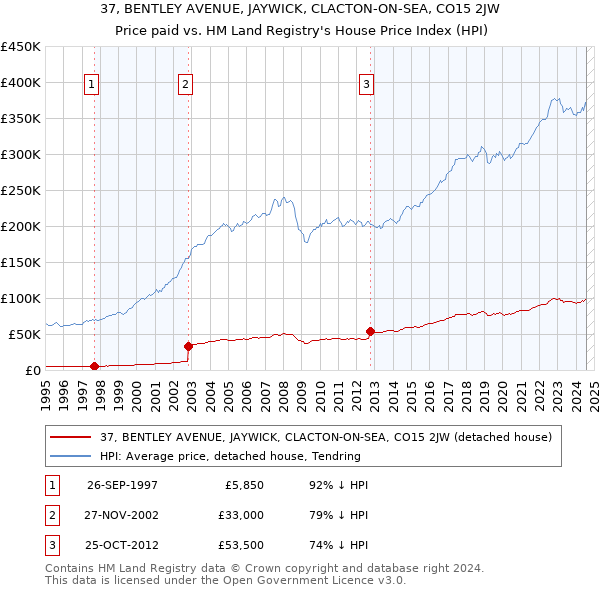 37, BENTLEY AVENUE, JAYWICK, CLACTON-ON-SEA, CO15 2JW: Price paid vs HM Land Registry's House Price Index