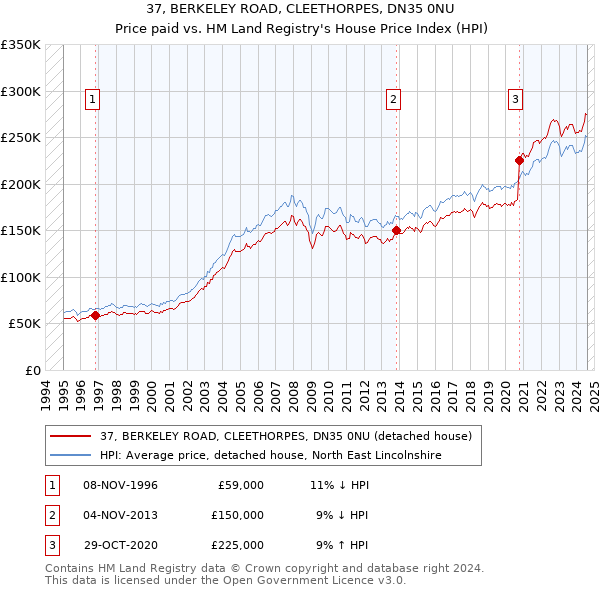 37, BERKELEY ROAD, CLEETHORPES, DN35 0NU: Price paid vs HM Land Registry's House Price Index