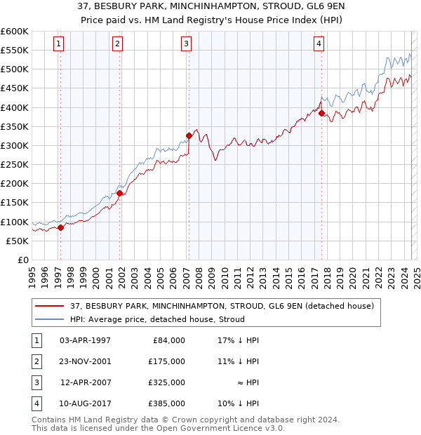 37, BESBURY PARK, MINCHINHAMPTON, STROUD, GL6 9EN: Price paid vs HM Land Registry's House Price Index