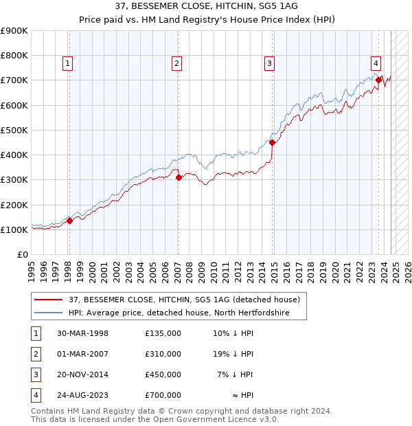 37, BESSEMER CLOSE, HITCHIN, SG5 1AG: Price paid vs HM Land Registry's House Price Index