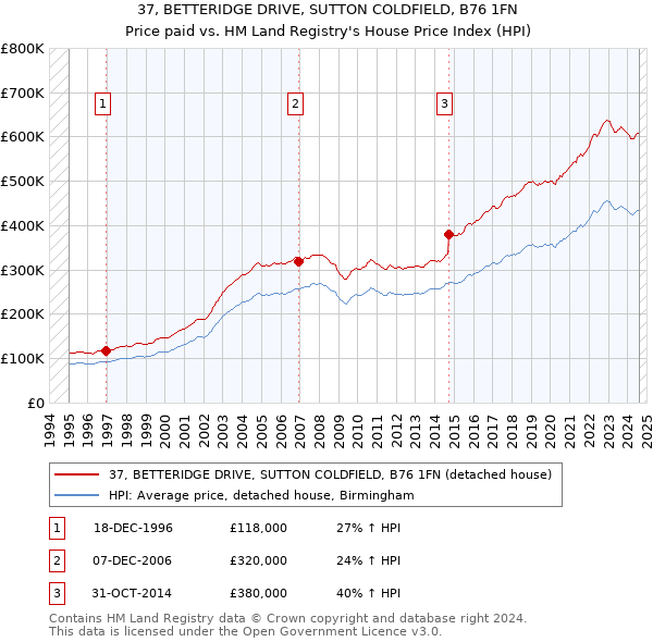 37, BETTERIDGE DRIVE, SUTTON COLDFIELD, B76 1FN: Price paid vs HM Land Registry's House Price Index