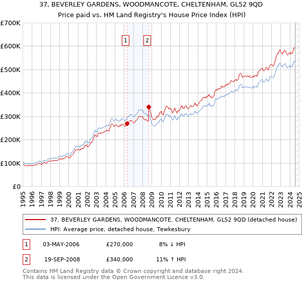 37, BEVERLEY GARDENS, WOODMANCOTE, CHELTENHAM, GL52 9QD: Price paid vs HM Land Registry's House Price Index