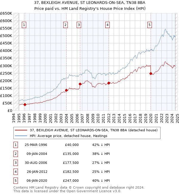 37, BEXLEIGH AVENUE, ST LEONARDS-ON-SEA, TN38 8BA: Price paid vs HM Land Registry's House Price Index