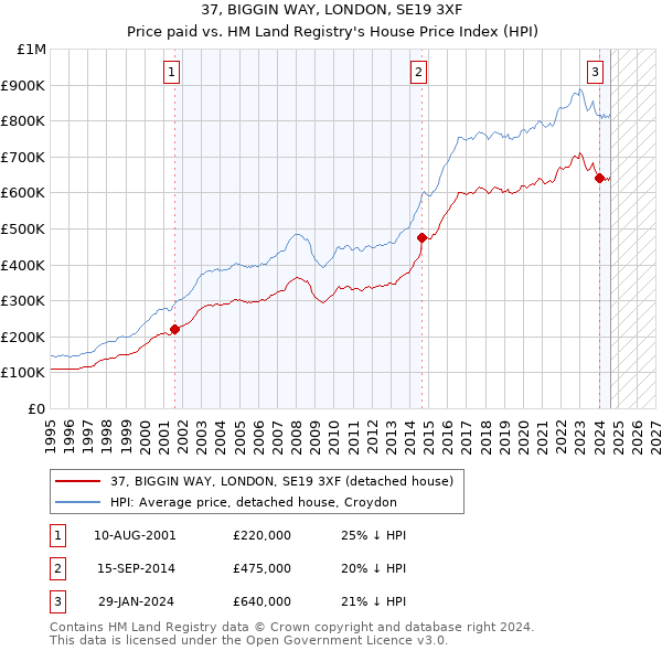 37, BIGGIN WAY, LONDON, SE19 3XF: Price paid vs HM Land Registry's House Price Index