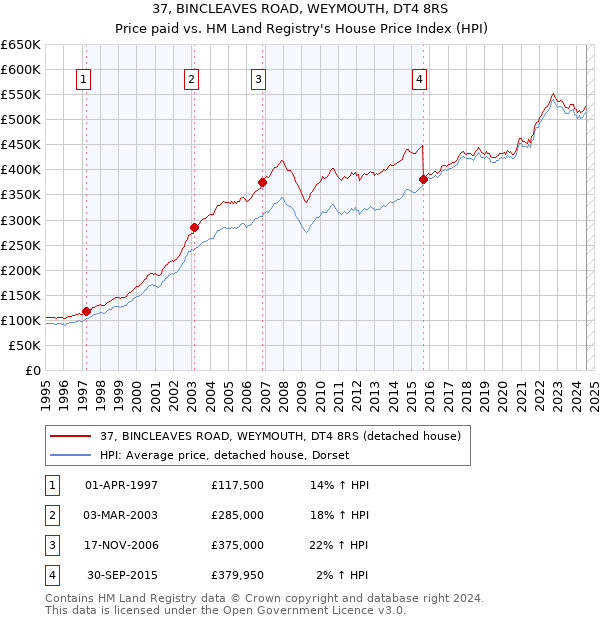 37, BINCLEAVES ROAD, WEYMOUTH, DT4 8RS: Price paid vs HM Land Registry's House Price Index