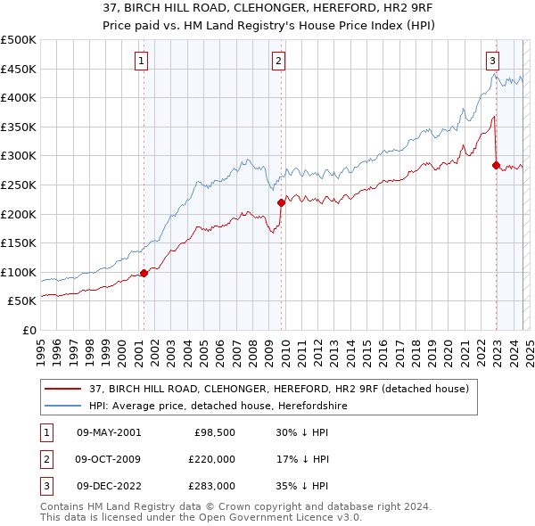 37, BIRCH HILL ROAD, CLEHONGER, HEREFORD, HR2 9RF: Price paid vs HM Land Registry's House Price Index