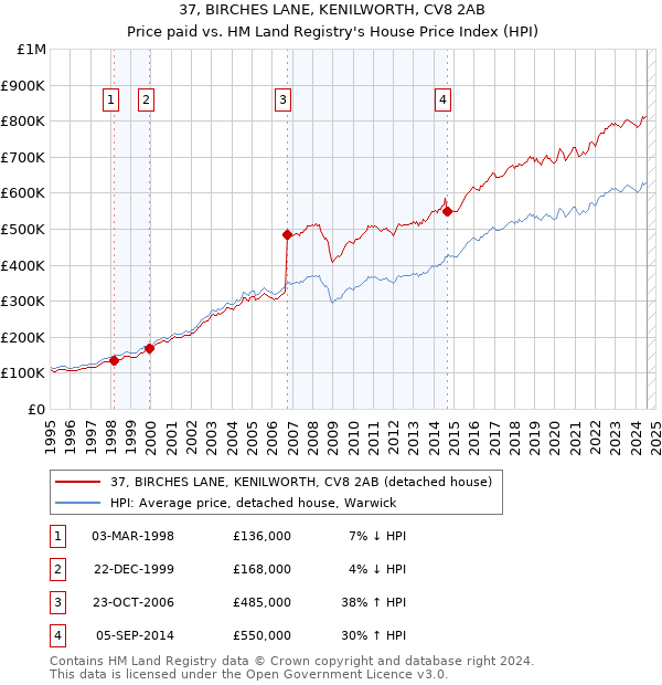 37, BIRCHES LANE, KENILWORTH, CV8 2AB: Price paid vs HM Land Registry's House Price Index