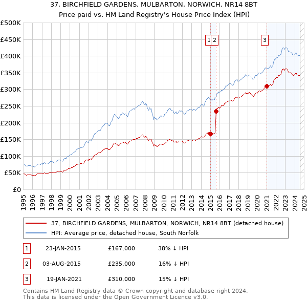 37, BIRCHFIELD GARDENS, MULBARTON, NORWICH, NR14 8BT: Price paid vs HM Land Registry's House Price Index