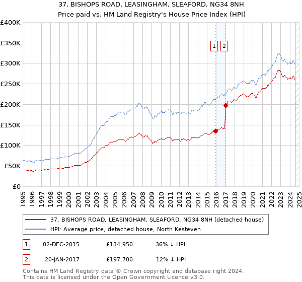 37, BISHOPS ROAD, LEASINGHAM, SLEAFORD, NG34 8NH: Price paid vs HM Land Registry's House Price Index