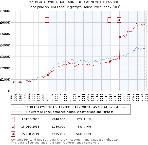 37, BLACK DYKE ROAD, ARNSIDE, CARNFORTH, LA5 0HL: Price paid vs HM Land Registry's House Price Index