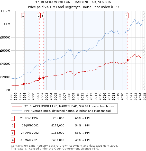 37, BLACKAMOOR LANE, MAIDENHEAD, SL6 8RA: Price paid vs HM Land Registry's House Price Index