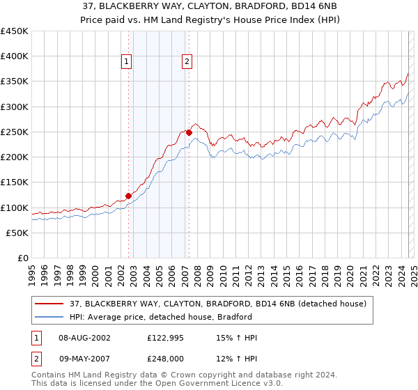 37, BLACKBERRY WAY, CLAYTON, BRADFORD, BD14 6NB: Price paid vs HM Land Registry's House Price Index