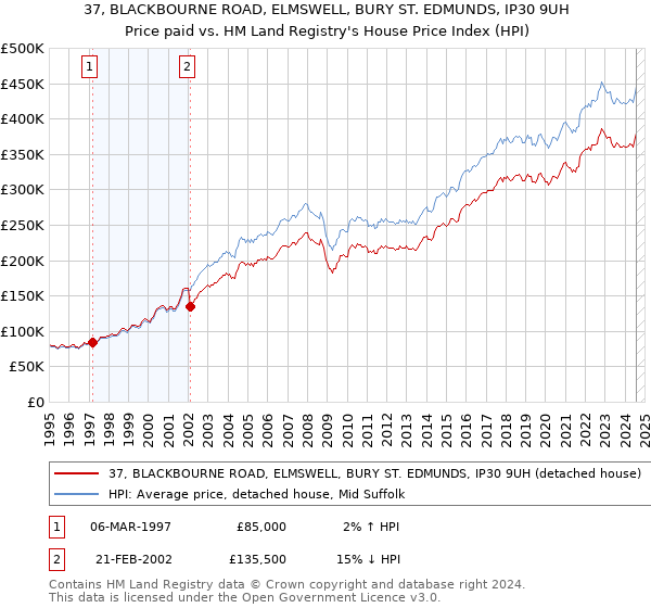 37, BLACKBOURNE ROAD, ELMSWELL, BURY ST. EDMUNDS, IP30 9UH: Price paid vs HM Land Registry's House Price Index