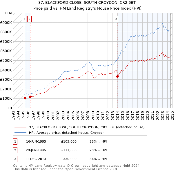 37, BLACKFORD CLOSE, SOUTH CROYDON, CR2 6BT: Price paid vs HM Land Registry's House Price Index